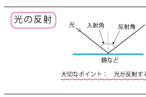 光の性質　光の反射　左側