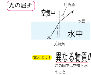 光の性質　光の屈折　左側