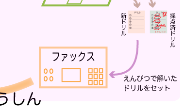 イラスト_電子メールとFaxを利用したドリル